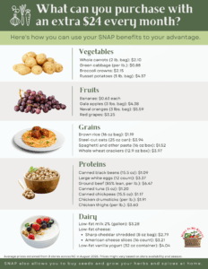 Informational graphic listing items purchasable with an additional $24 SNAP benefit, divided into categories like vegetables, fruits, grains, proteins, and dairy.