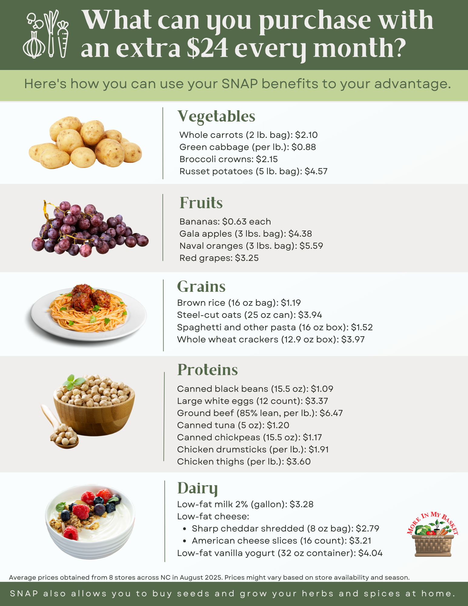 Informational graphic listing items purchasable with an additional $24 SNAP benefit, divided into categories like vegetables, fruits, grains, proteins, and dairy.