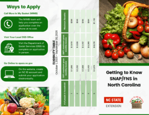Infographic on brochure about SNAP/FNS in North Carolina with ways to apply, eligibility table, and images of produce.