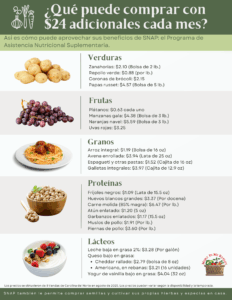 Informational graphic listing items purchasable with an additional $24 SNAP benefit, divided into categories like vegetables, fruits, grains, proteins, and dairy.