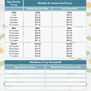 Budgeting worksheet for developing a food budget with cost tables and fill-in sections.